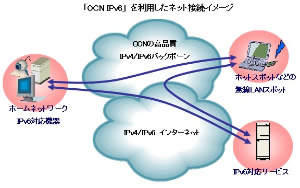 OCN IPv6 ӥ